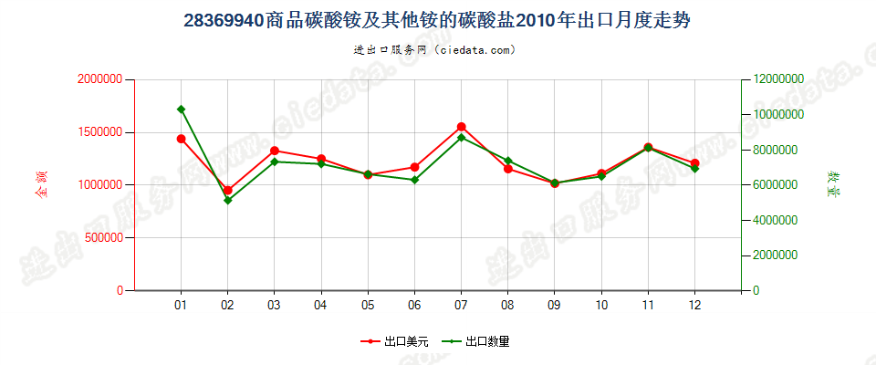 28369940商品碳酸铵及其他铵的碳酸盐出口2010年月度走势图