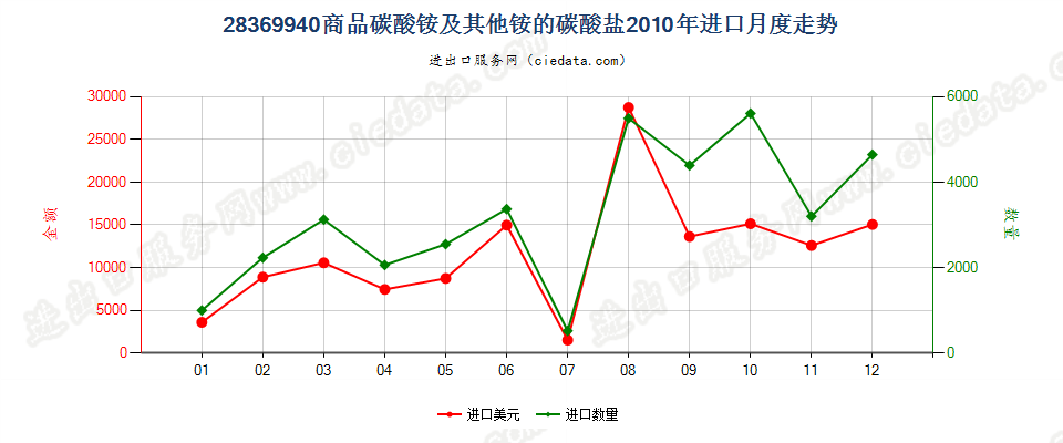 28369940商品碳酸铵及其他铵的碳酸盐进口2010年月度走势图