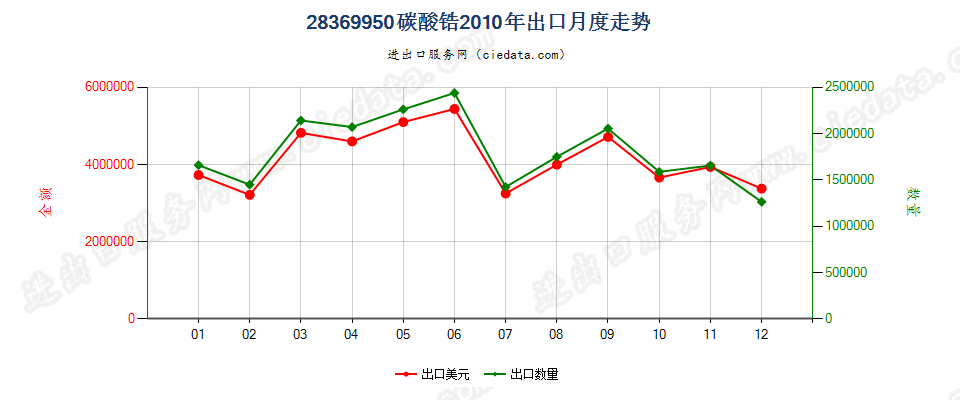 28369950碳酸锆出口2010年月度走势图