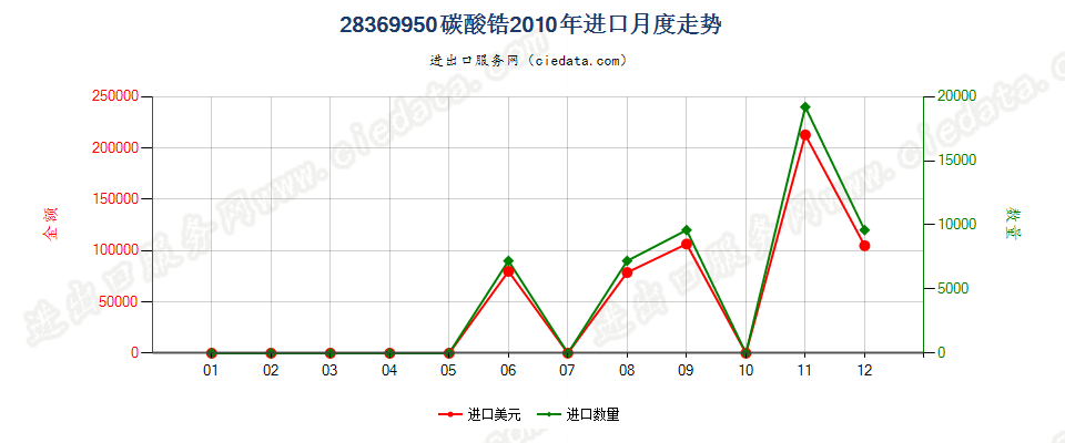 28369950碳酸锆进口2010年月度走势图