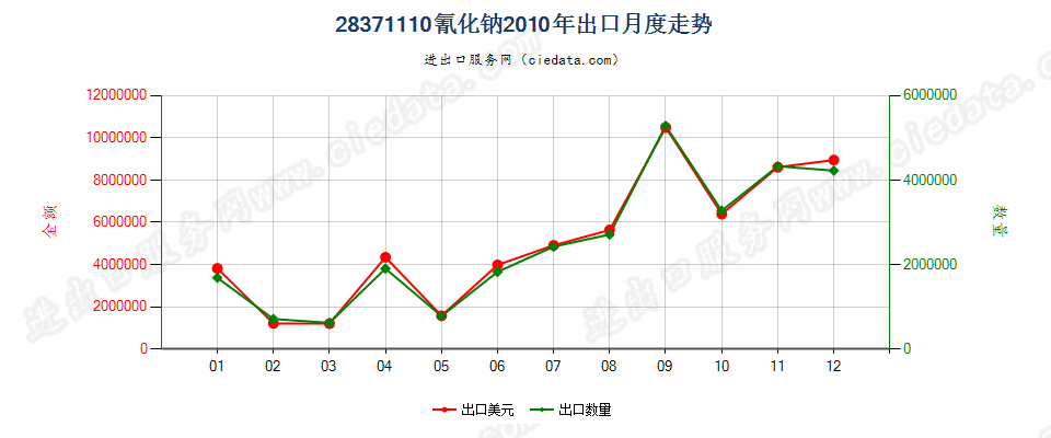 28371110氰化钠出口2010年月度走势图