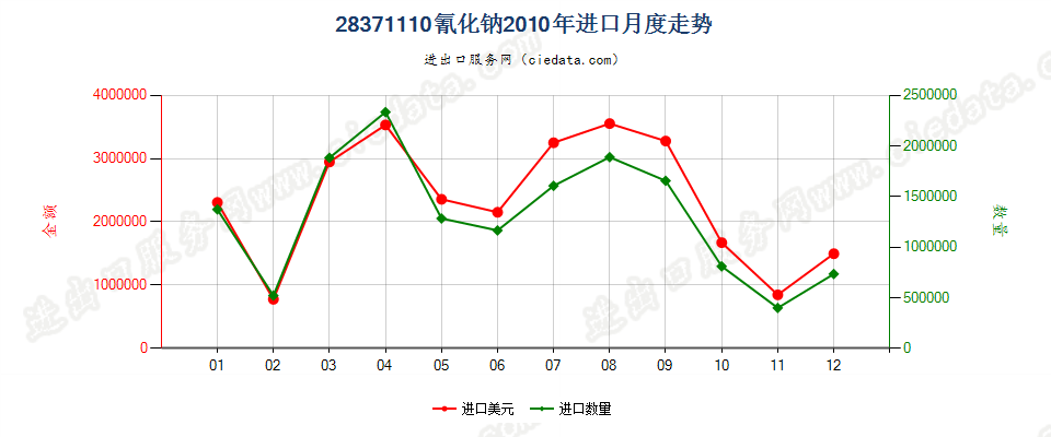 28371110氰化钠进口2010年月度走势图