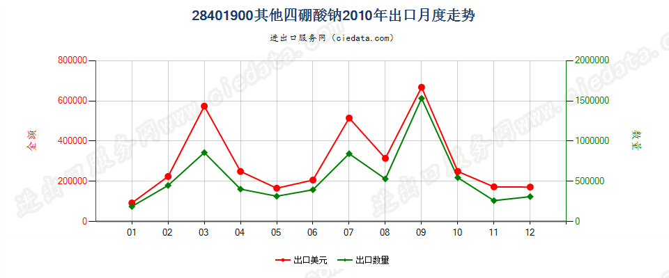 28401900其他四硼酸钠出口2010年月度走势图