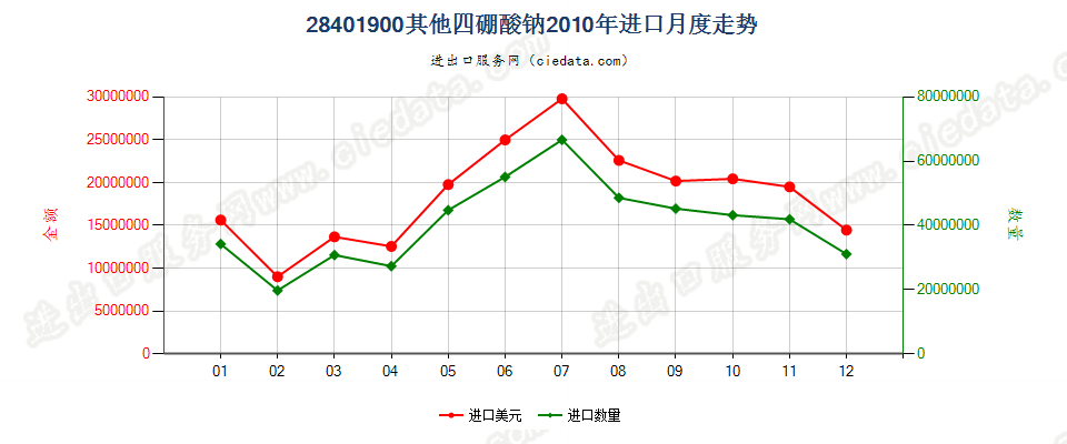 28401900其他四硼酸钠进口2010年月度走势图