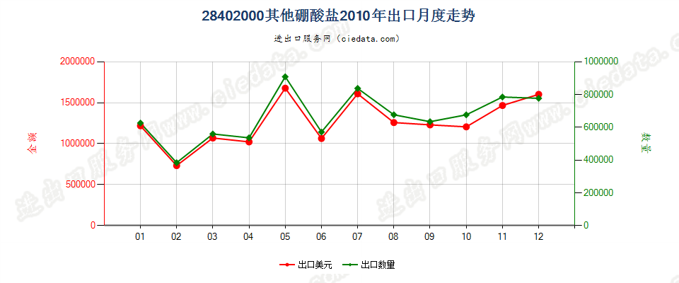 28402000其他硼酸盐出口2010年月度走势图