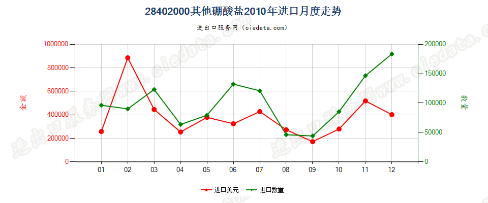 28402000其他硼酸盐进口2010年月度走势图