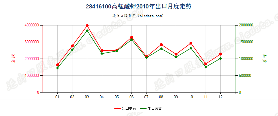 28416100高锰酸钾出口2010年月度走势图