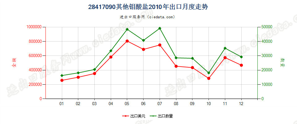 28417090其他钼酸盐出口2010年月度走势图