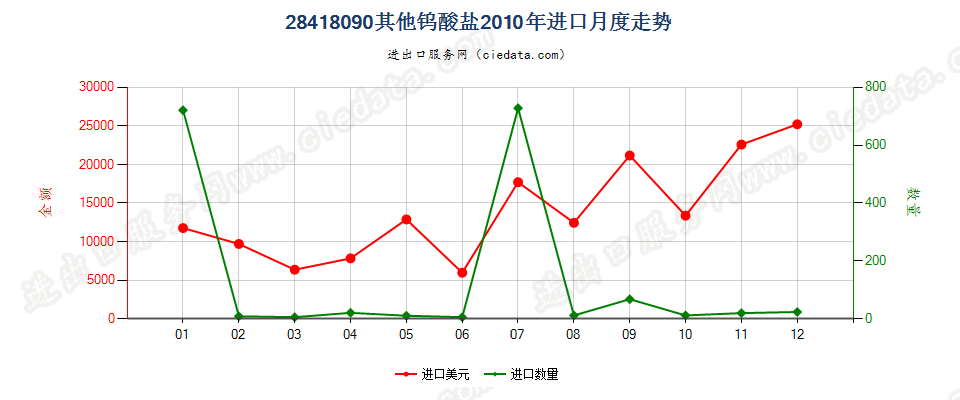 28418090其他钨酸盐进口2010年月度走势图