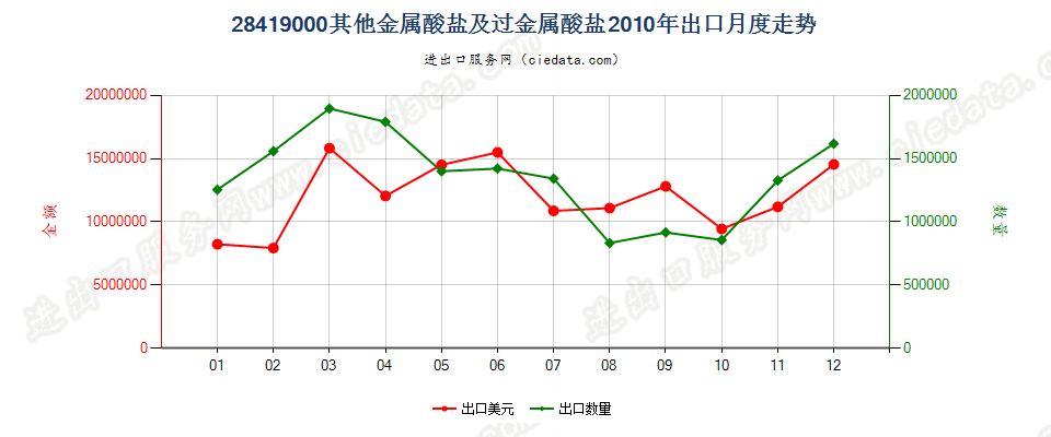 28419000其他金属酸盐及过金属酸盐出口2010年月度走势图