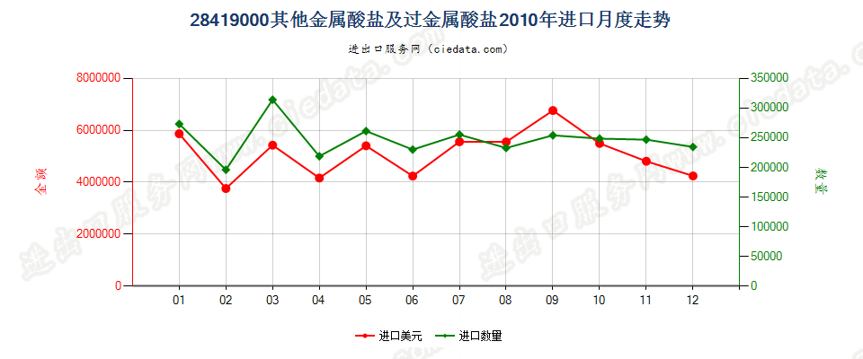 28419000其他金属酸盐及过金属酸盐进口2010年月度走势图