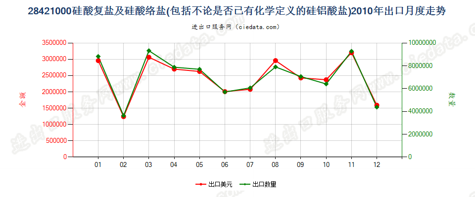 28421000硅酸复盐及硅酸络盐出口2010年月度走势图