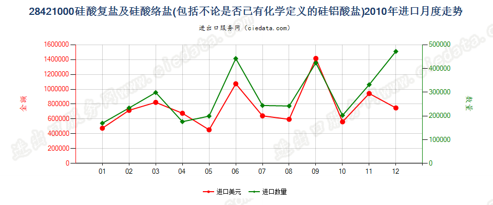 28421000硅酸复盐及硅酸络盐进口2010年月度走势图