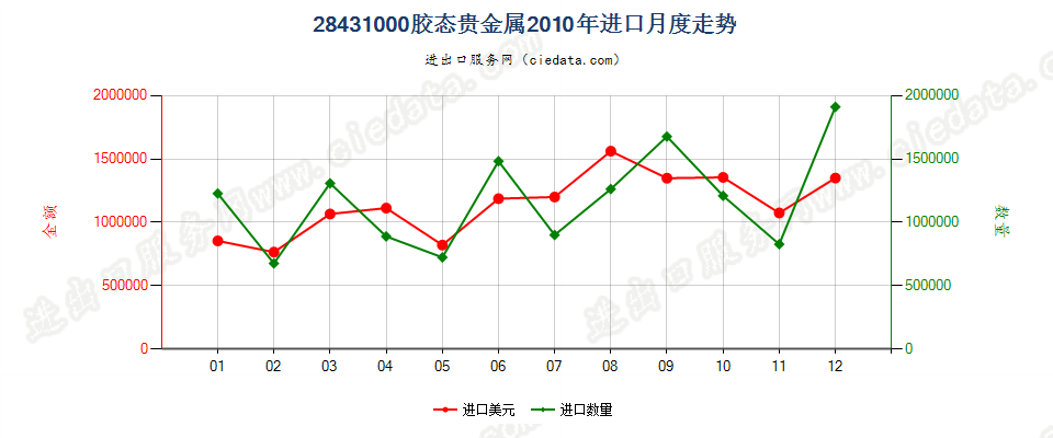 28431000胶态贵金属进口2010年月度走势图