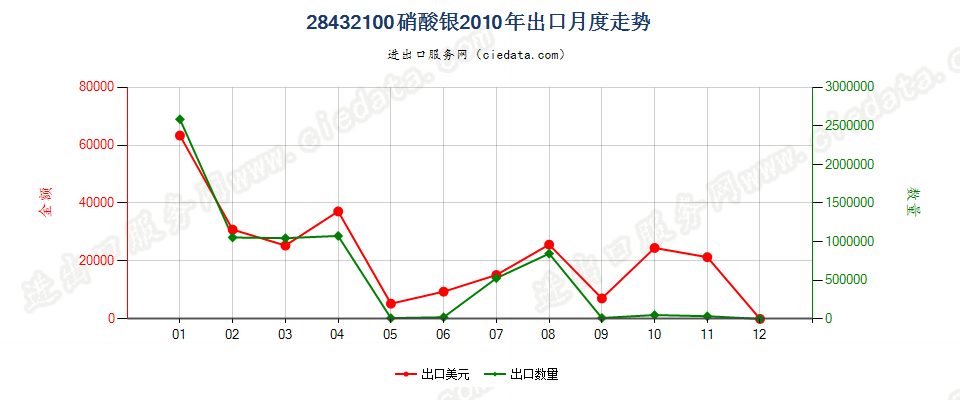 28432100硝酸银出口2010年月度走势图