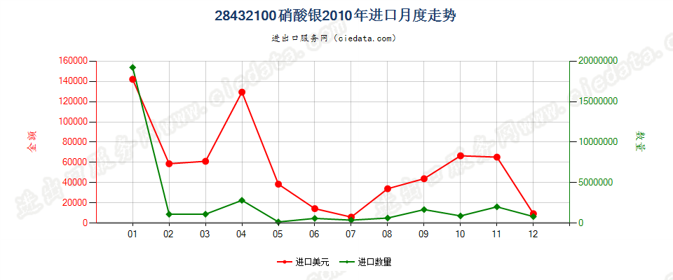 28432100硝酸银进口2010年月度走势图