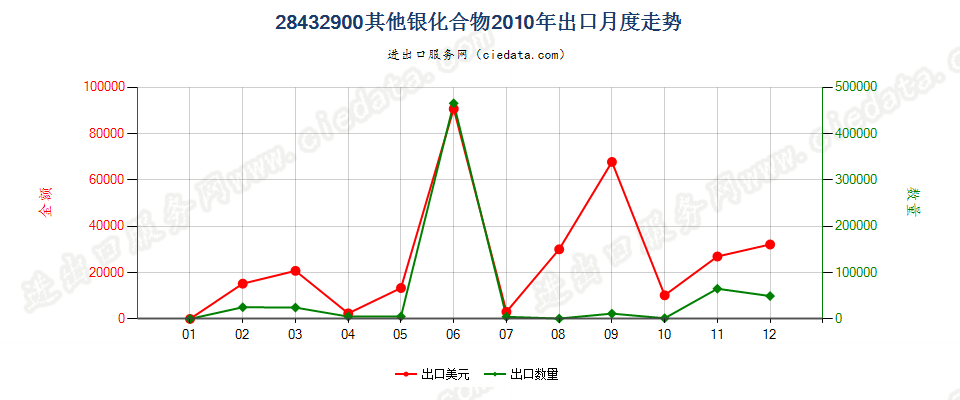 28432900其他银化合物出口2010年月度走势图