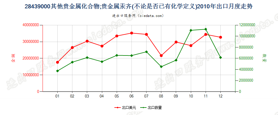 28439000其他贵金属的无机及有机化合物；贵金属汞齐出口2010年月度走势图