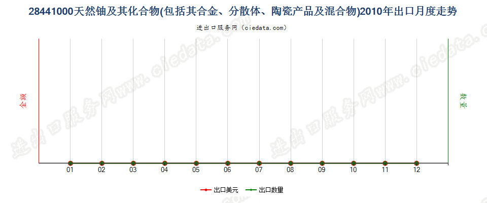 28441000天然铀及其化合物、合金、分散体等出口2010年月度走势图