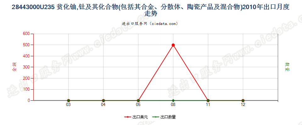 28443000铀235贫化铀、钍及其化合物、合金、分散体等出口2010年月度走势图