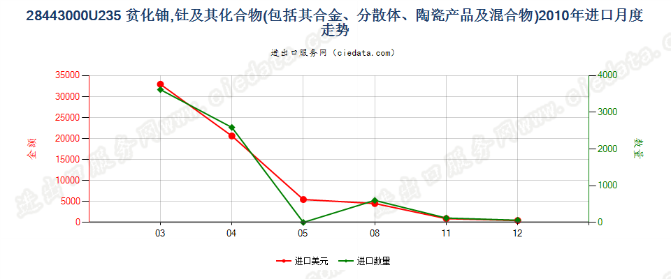 28443000铀235贫化铀、钍及其化合物、合金、分散体等进口2010年月度走势图