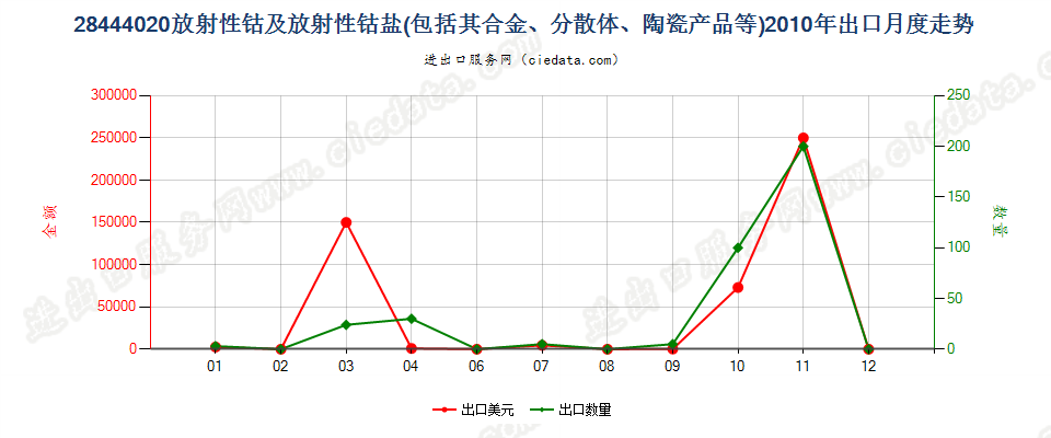 28444020(2022STOP)钴及钴盐出口2010年月度走势图