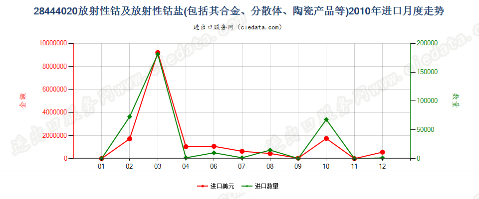 28444020(2022STOP)钴及钴盐进口2010年月度走势图