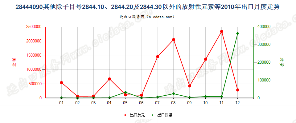 28444090(2022STOP)未列名放射性元素、同位素及其化合物等；放射性残渣出口2010年月度走势图