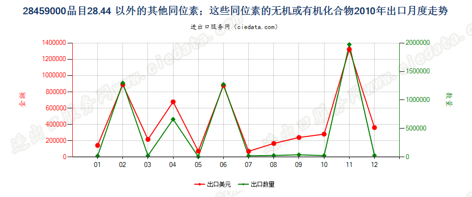 28459000品目2844以外的其他同位素及其无机或有机化合物出口2010年月度走势图