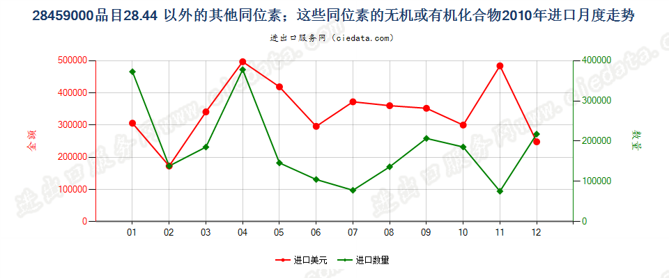 28459000品目2844以外的其他同位素及其无机或有机化合物进口2010年月度走势图