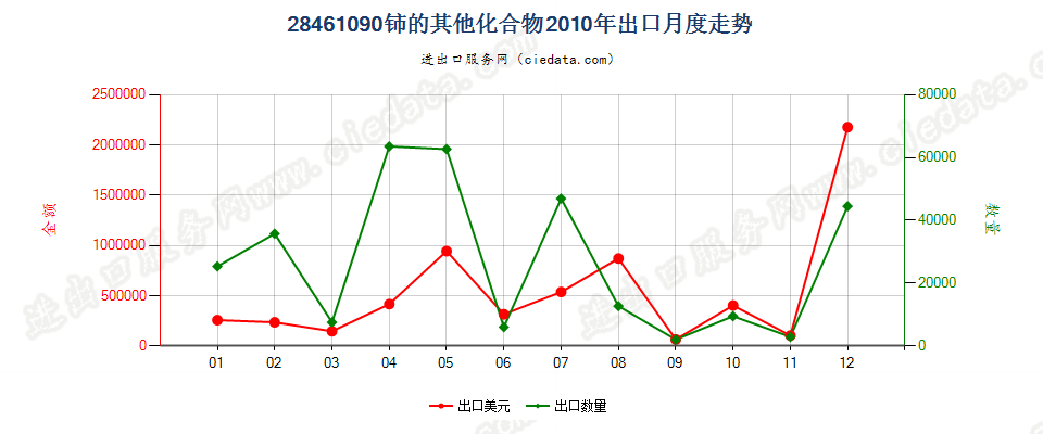 28461090其他铈的化合物出口2010年月度走势图