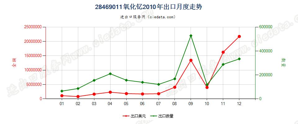 28469011氧化钇出口2010年月度走势图