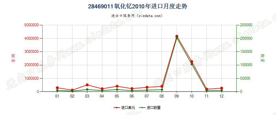 28469011氧化钇进口2010年月度走势图