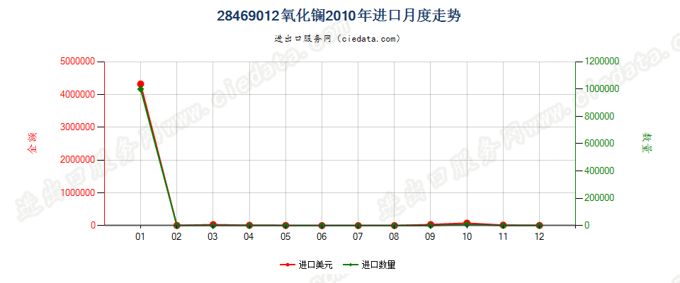 28469012氧化镧进口2010年月度走势图