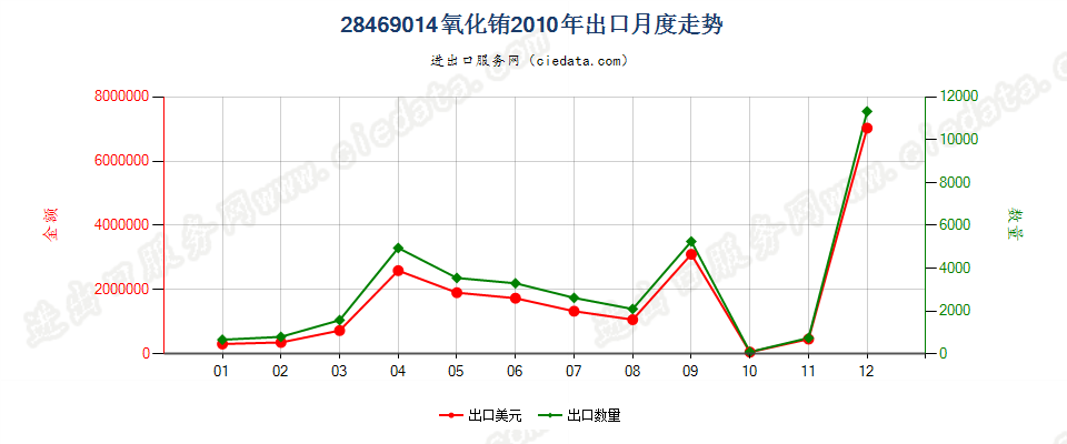 28469014氧化铕出口2010年月度走势图