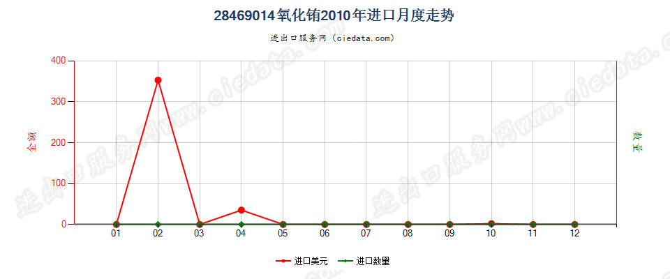 28469014氧化铕进口2010年月度走势图