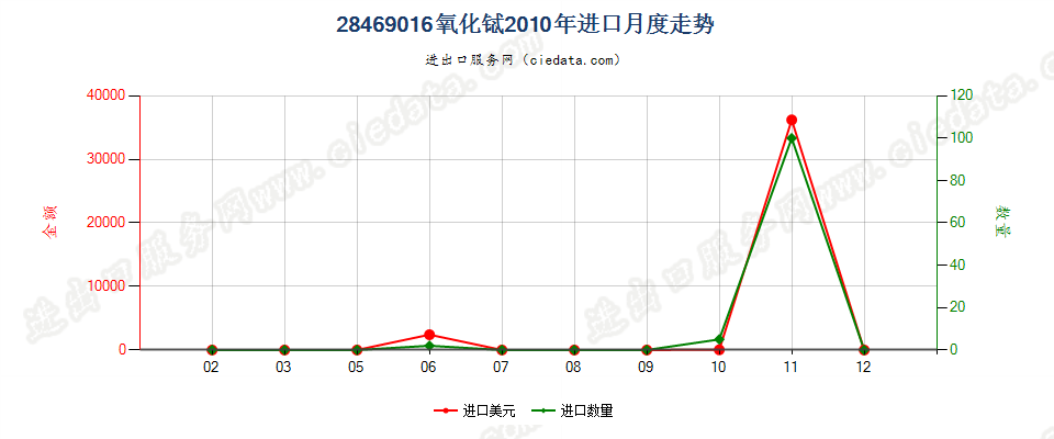 28469016氧化铽进口2010年月度走势图