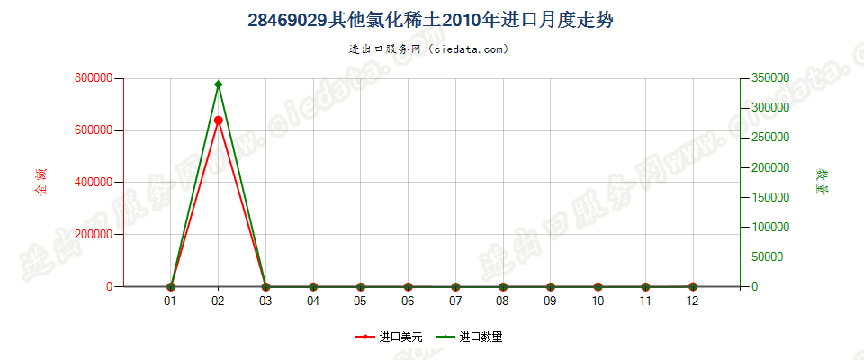 28469029其他氯化稀土进口2010年月度走势图