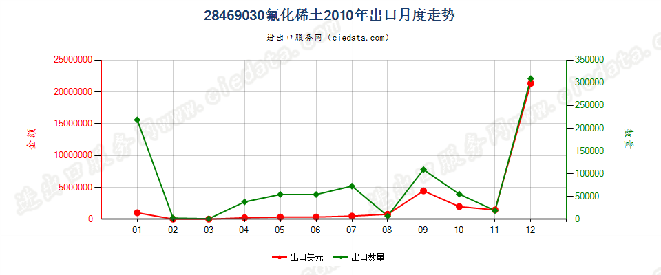 28469030(2012stop)氟化稀土出口2010年月度走势图