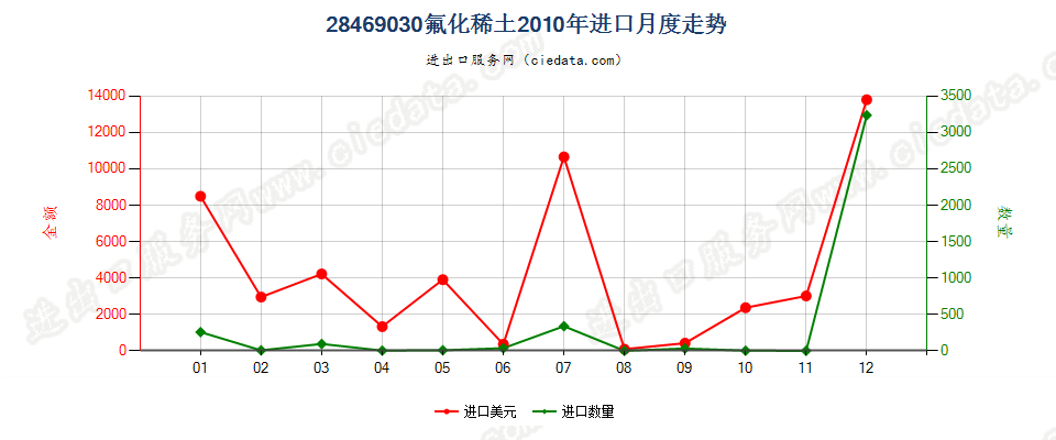 28469030(2012stop)氟化稀土进口2010年月度走势图