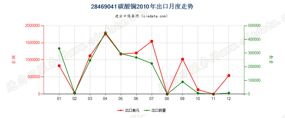 28469041碳酸镧出口2010年月度走势图