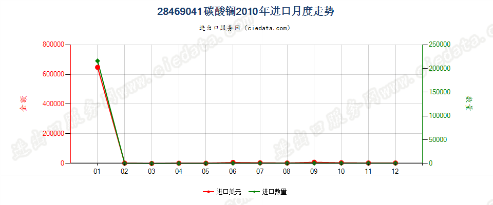 28469041碳酸镧进口2010年月度走势图