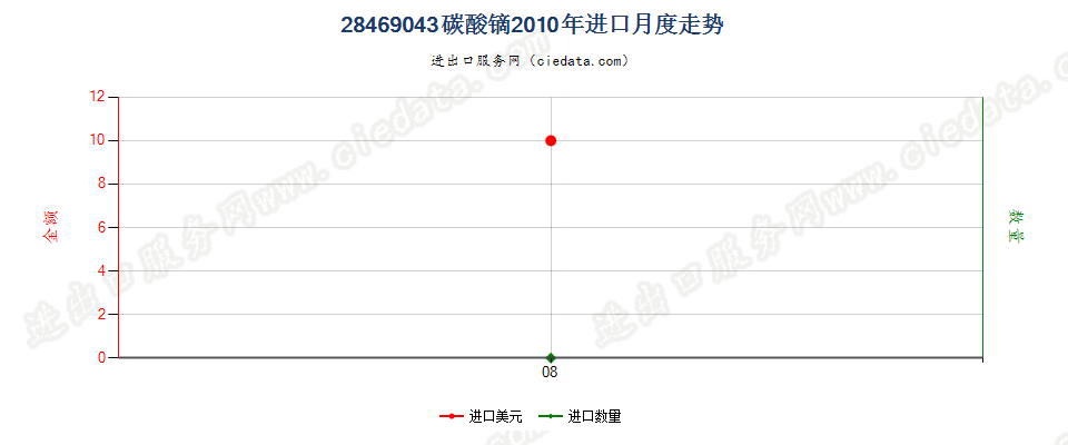 28469043碳酸镝进口2010年月度走势图