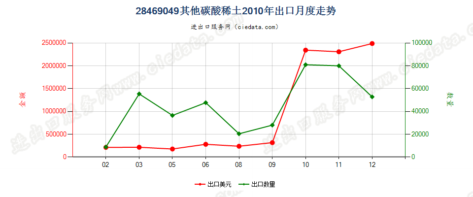 28469049其他碳酸稀土出口2010年月度走势图