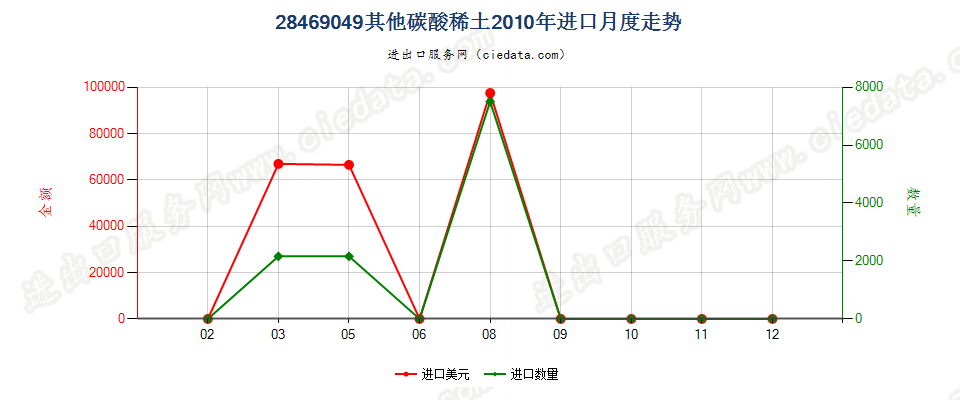 28469049其他碳酸稀土进口2010年月度走势图