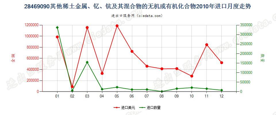 28469090(2012stop)未列名稀土金属、钇、钪及其混合物的化合物进口2010年月度走势图