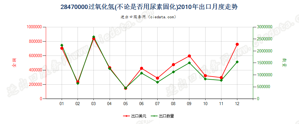 28470000过氧化氢，不论是否用尿素固化出口2010年月度走势图