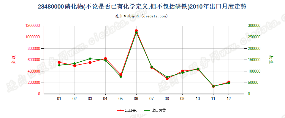 28480000(2017STOP)磷化物, 不论是否已有化学定义出口2010年月度走势图