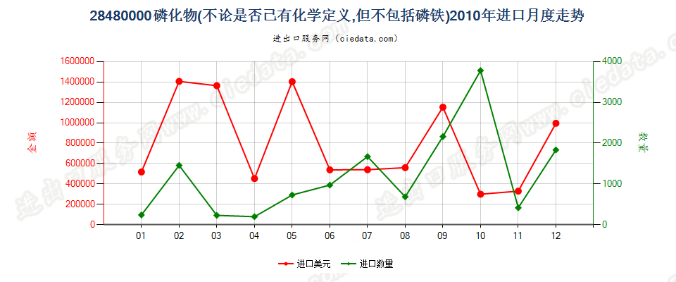 28480000(2017STOP)磷化物, 不论是否已有化学定义进口2010年月度走势图