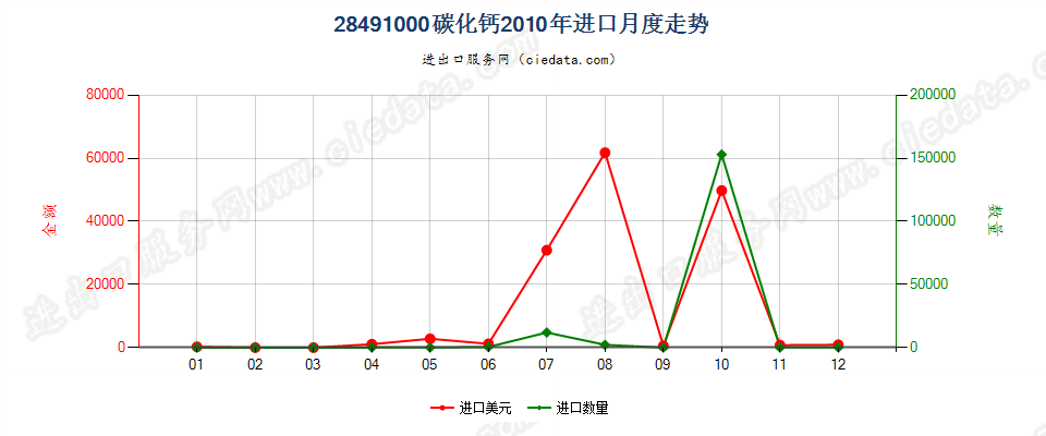 28491000碳化钙进口2010年月度走势图